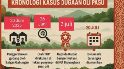 "Timeline kronologi kasus dugaan oli palsu di Pontianak yang menunjukkan tahapan kejadian sejak penggerebekan hingga belum adanya penetapan tersangka. (Dok. Faktakalbar.id)"